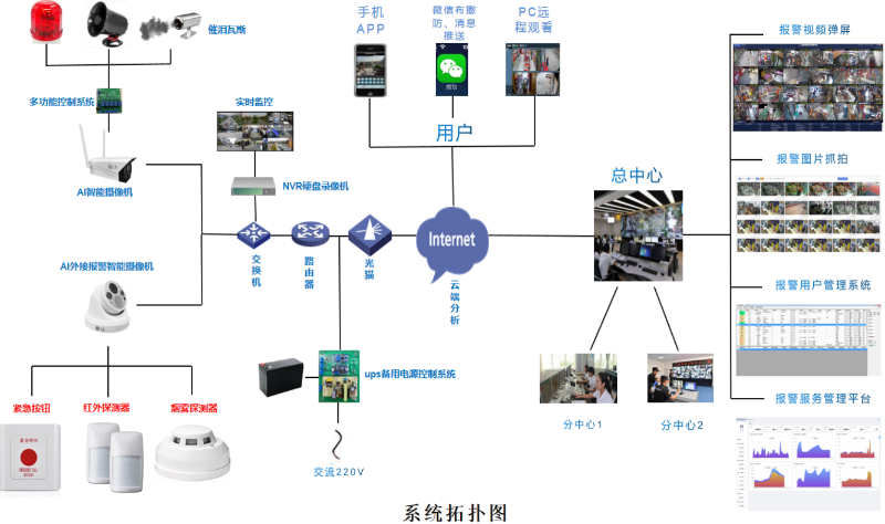 AI視頻報警系統(tǒng)